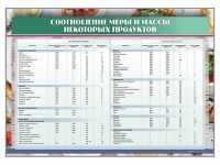 Стенд "Соотношение меры и массы некоторых продуктов" - «globural.ru» - Красноярск