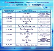 Стенд "Важнейшие одноатомные предельные спирты" - «globural.ru» - Красноярск