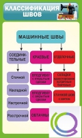 Стенд "Классификация швов" - «globural.ru» - Красноярск