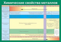 Таблица Химические свойства металлов (винил) - «globural.ru» - Красноярск
