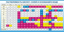 Стенд "Растворимость кислот, солей и оснований в воде (краткая)" - «globural.ru» - Красноярск