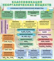 Стенд "Классификация неорганических веществ" - «globural.ru» - Красноярск
