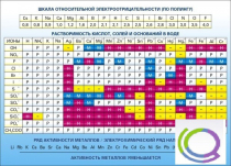 Стенд "Растворимость кислот, солей и оснований в воде (подробная)" - «globural.ru» - Красноярск